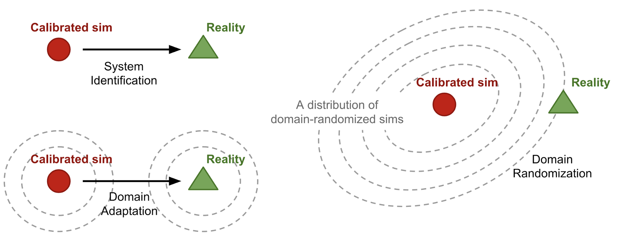 Conceptual illustrations of three approaches for sim2real transfer
